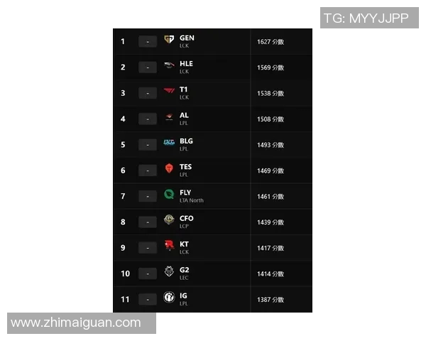 esports最新数据英雄联盟技术排行榜更新LNG战队强势上升至第三名引发热议 esports最新数据英雄联盟技术排行榜更新LNG战队强势上升至第三名引发热议