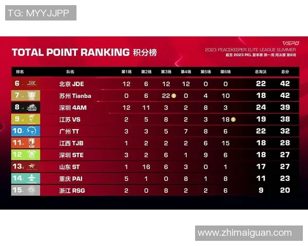 全明星赛积分榜FPX强势领跑积分达到80分展现超强实力实时新闻 全明星赛积分榜FPX强势领跑积分达到80分展现超强实力实时新闻